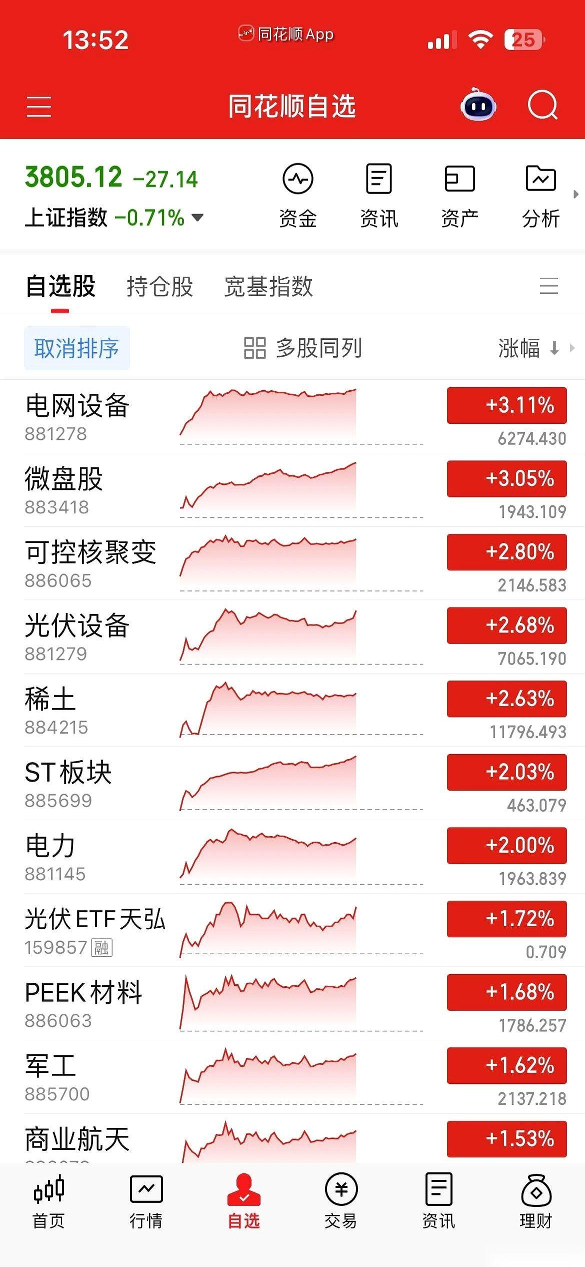 看一眼今天股市的收盘数据，这波行情算是把“翻脸不认人”演绎到了极致。
前半年被各
