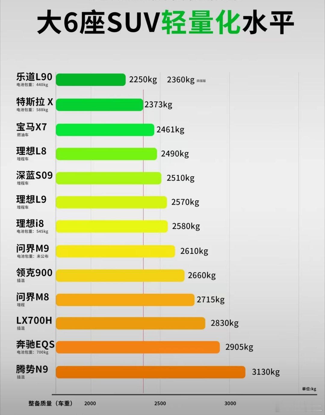 轻量化的优势当然有，但按这个比法，揽胜和大劳怎么办？别太片面，车重也有车重的好处