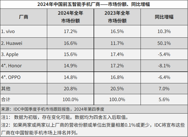 蓝厂好厉害呀，2024年全年市场份额居然以17.2％高居第一？[good][go