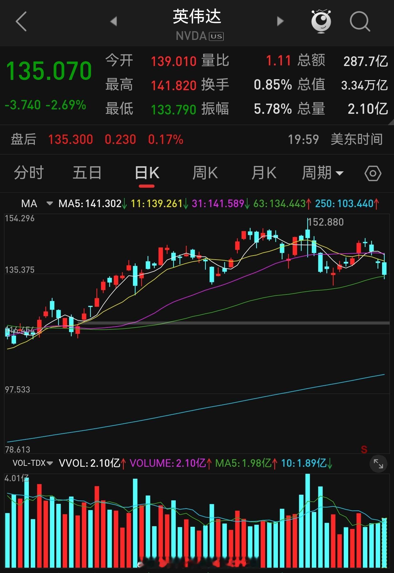 英伟达市值一夜蒸发6600亿元 英伟达在12月10日市值一夜蒸发了约6400亿元