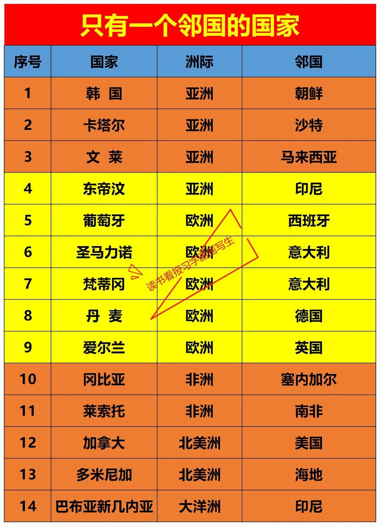 世界上只有一个邻国的国家，也就下图这么多。

一般什么样的国家容易只有一个邻国，