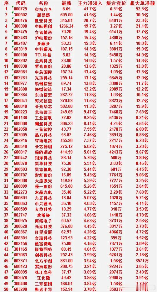 6月30日尾盘30分钟，主力资金“买入的”50名单一览！北方华创：净流入 3.9