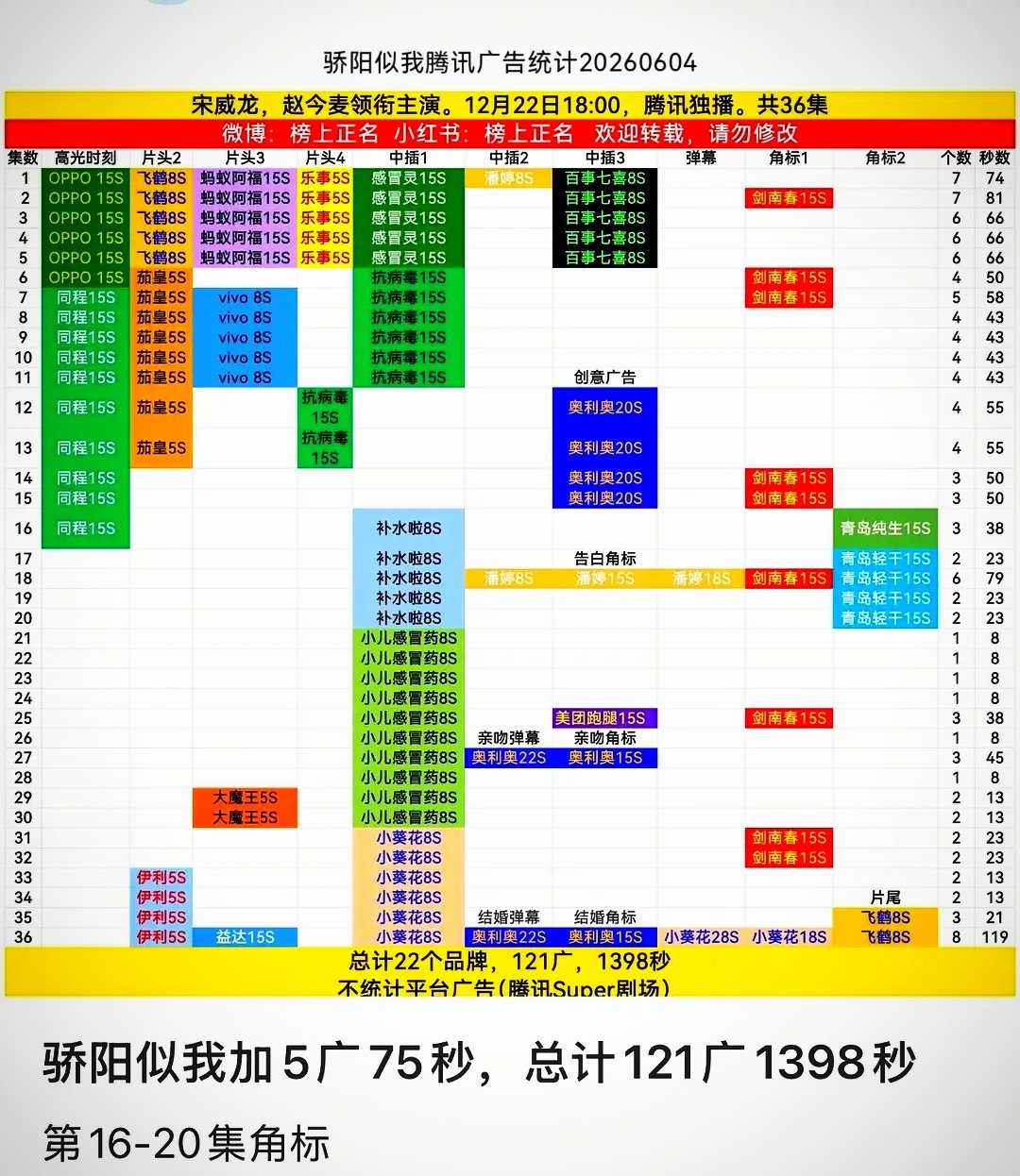 2026开年现象级爆款《骄阳似我》再传捷报！剧集收官五个月后，再添五支品牌广告，