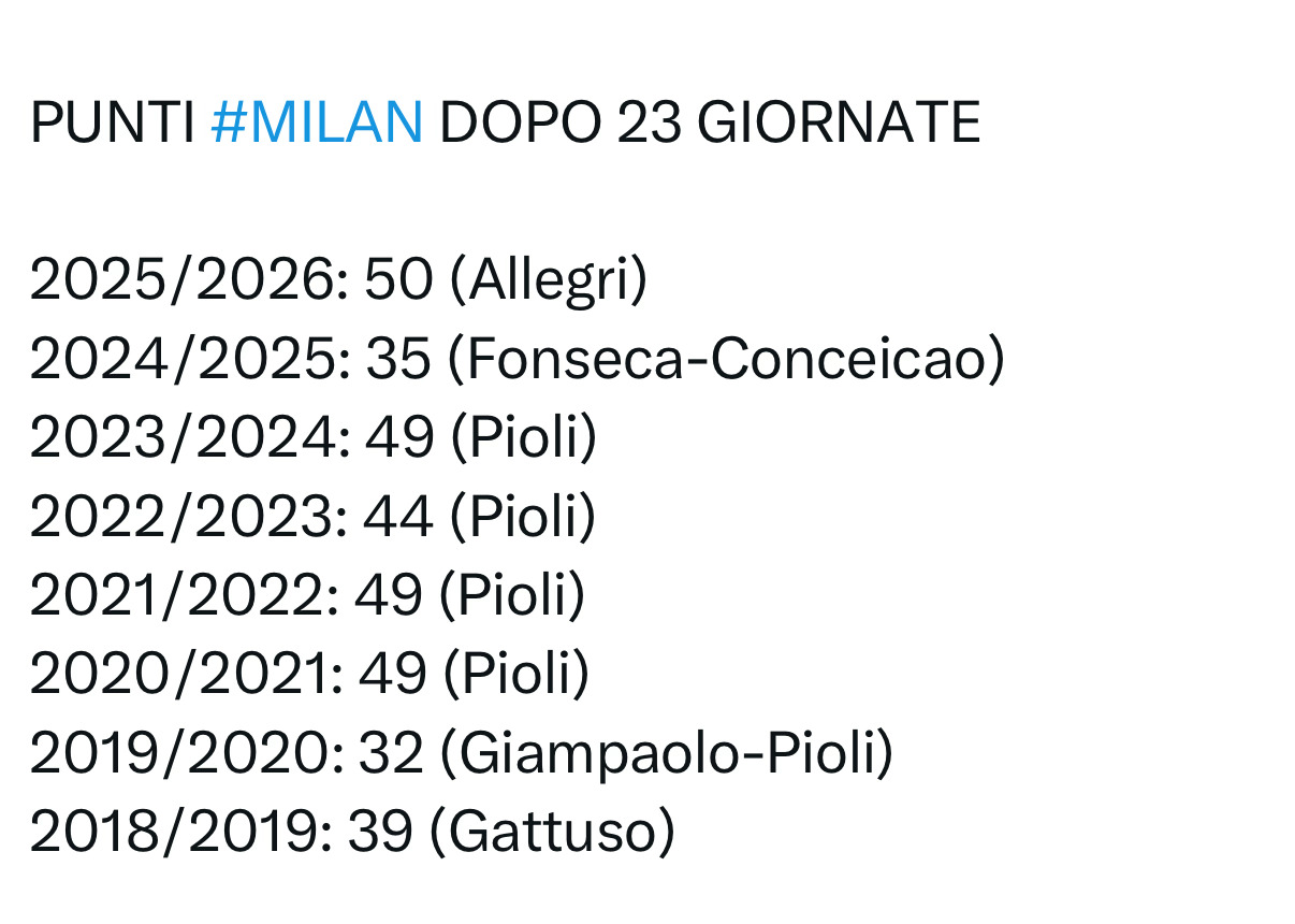 23轮50分，意甲三分制以来米兰第三次做到。与此同时，这个分数也是近年来米兰最高