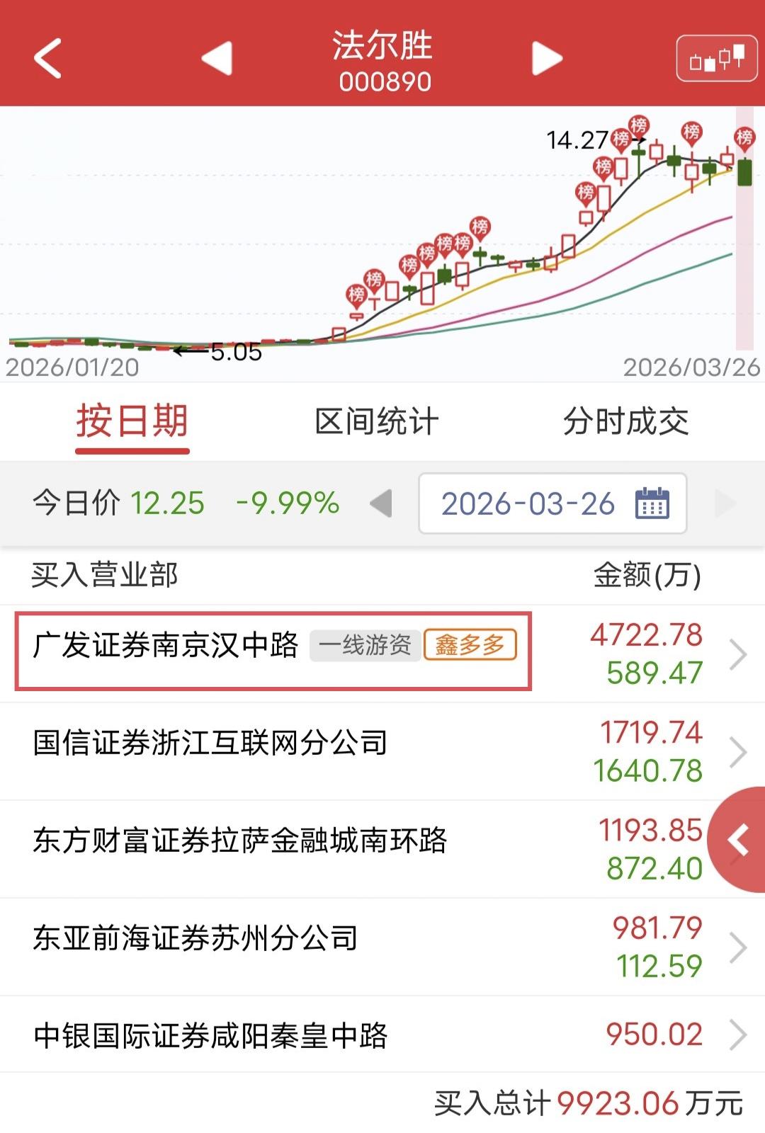 鑫多多4100万翘板被摁！

今天法尔胜低开低走尾盘跌停。

盘后龙虎榜显示，鑫