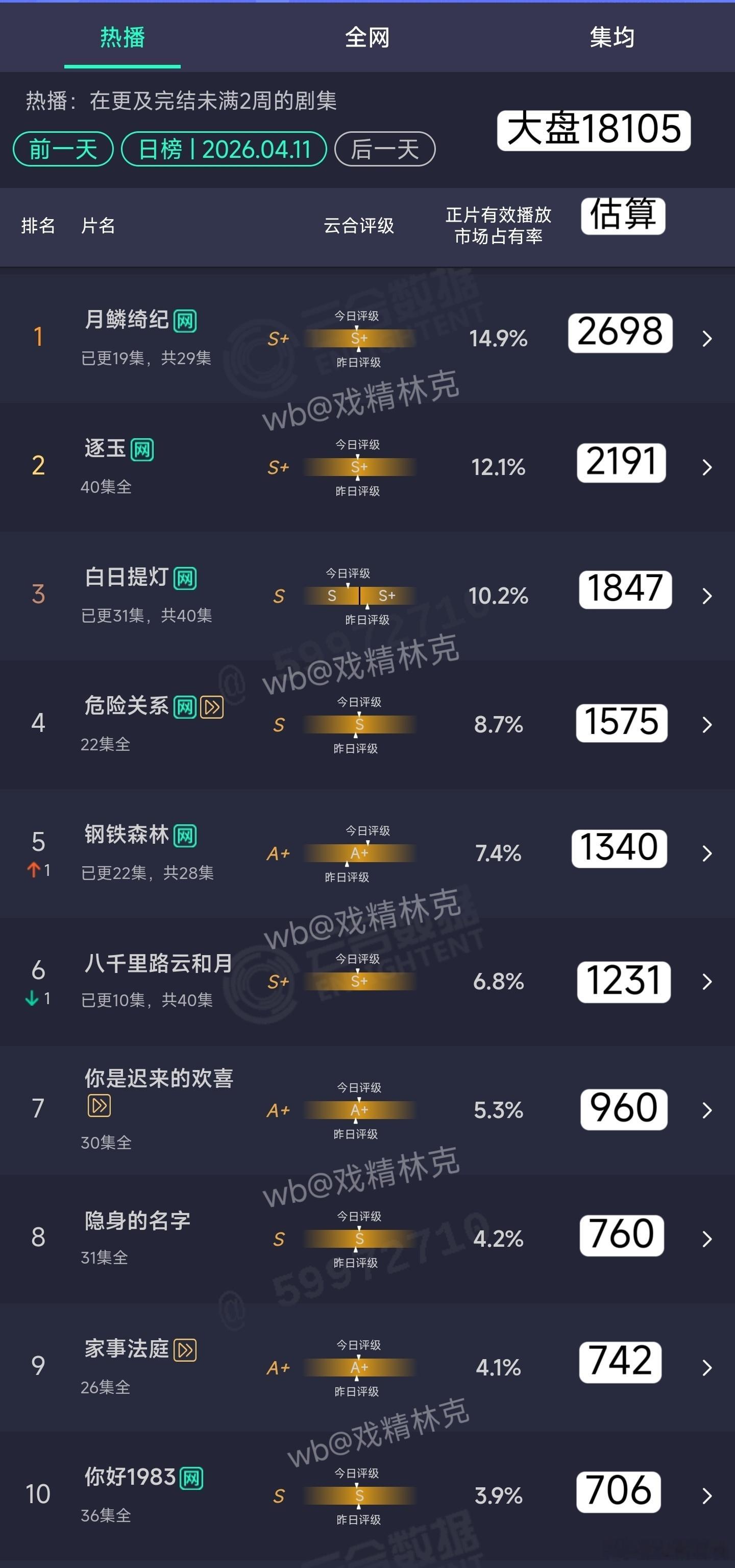 4.11云合估算：月鳞绮纪2698万逐玉2191万逆跌