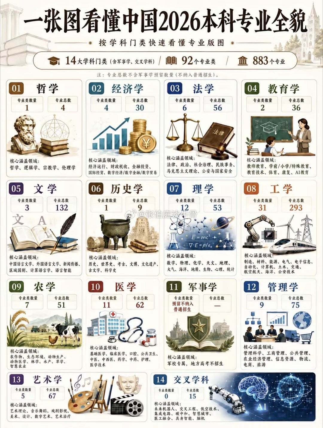 我国本科专业分析 