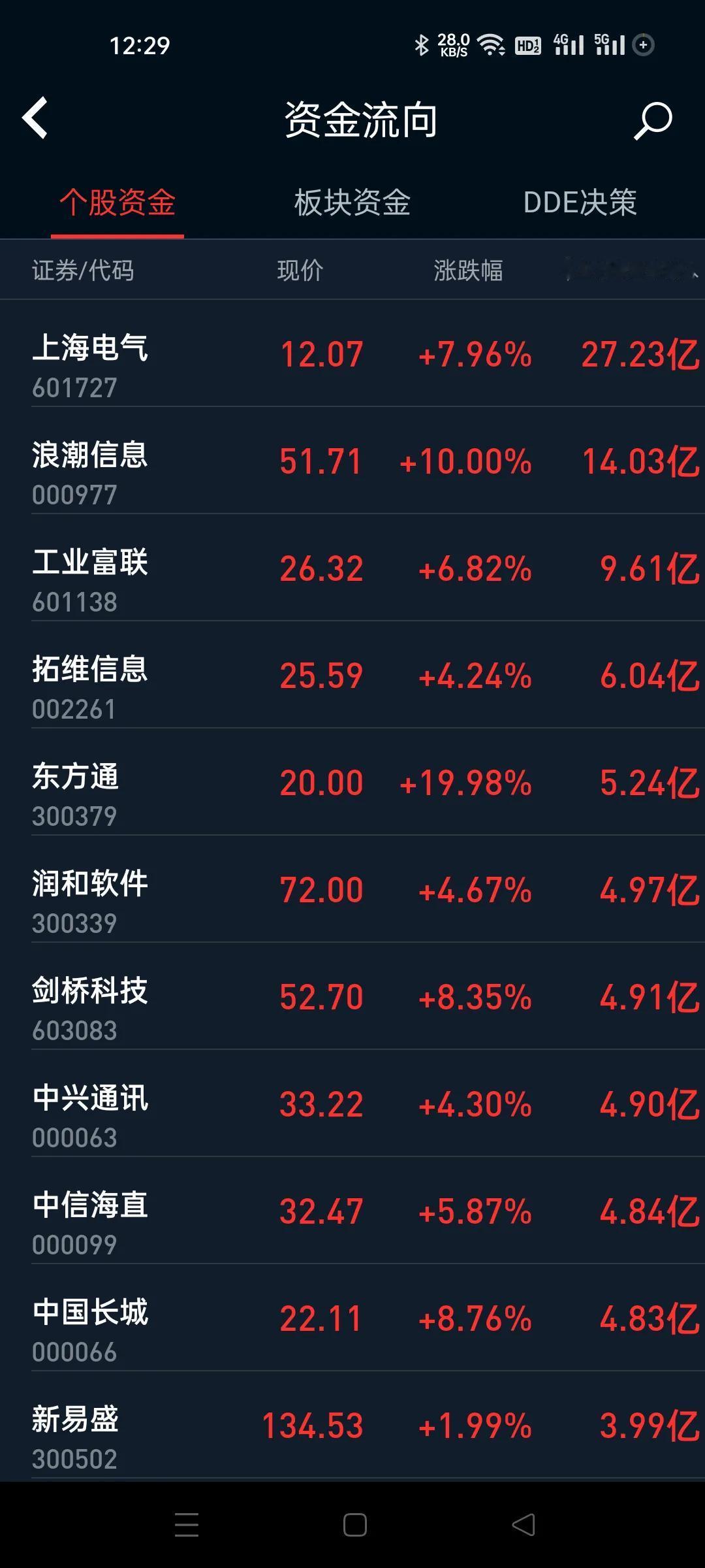 进货榜又换了一批，上海电气今天继续走强，不过封板不住，谁知道主力干什么鬼。
其他