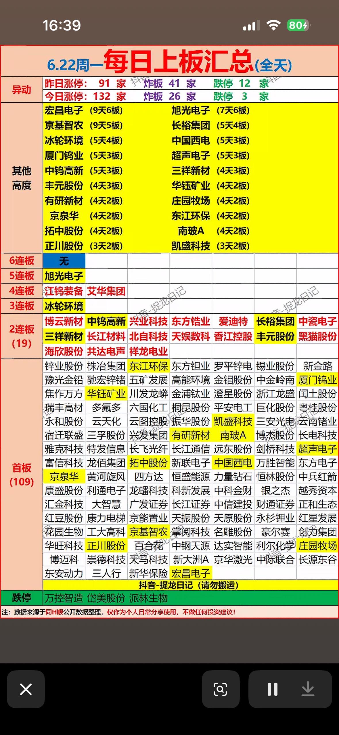 6月22日每日上板汇总，强势股一览无余！📈📊

6月22日A股市场相当精彩，