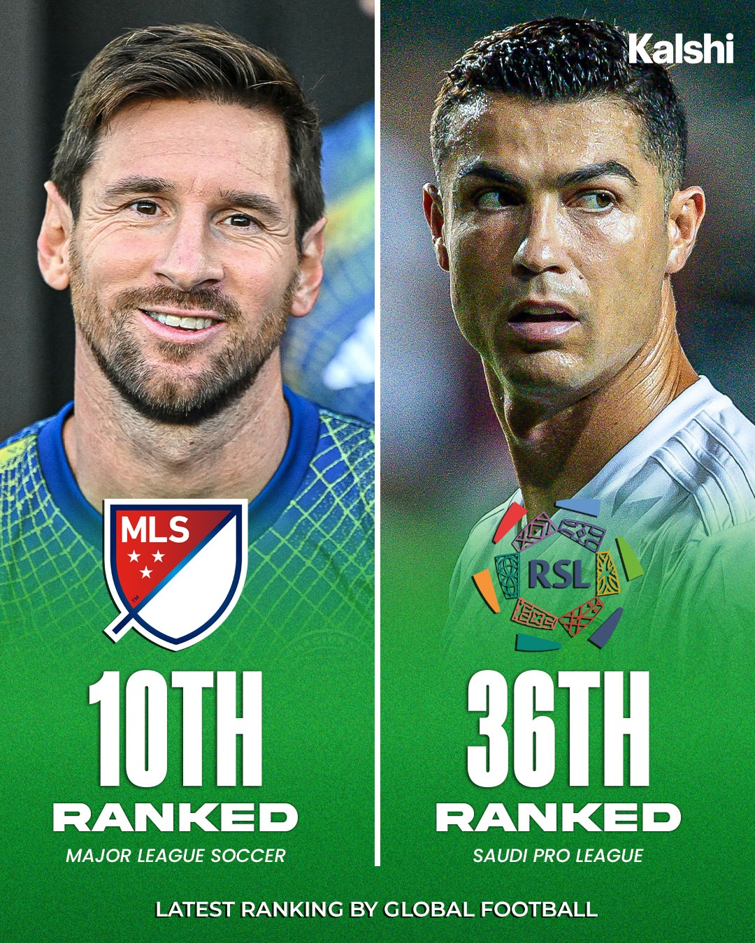 🚨| 世界杯后，MLS（美职联）首次进入世界十大联赛，而沙特职业联赛则跌出前3