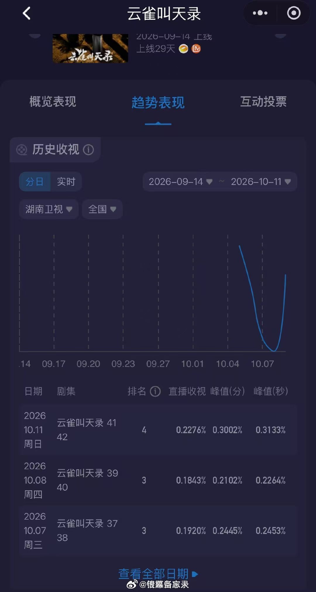 玉簟秋卫视收视登顶玉簟秋《玉簟秋》交出亮眼首播成绩单，上星首集收视大幅上涨，对比