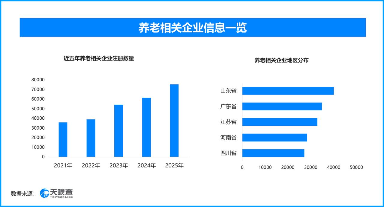 适老化改造暖心居家养老，现存养老相关企业超43万家

各地持续推进城乡居家适老化