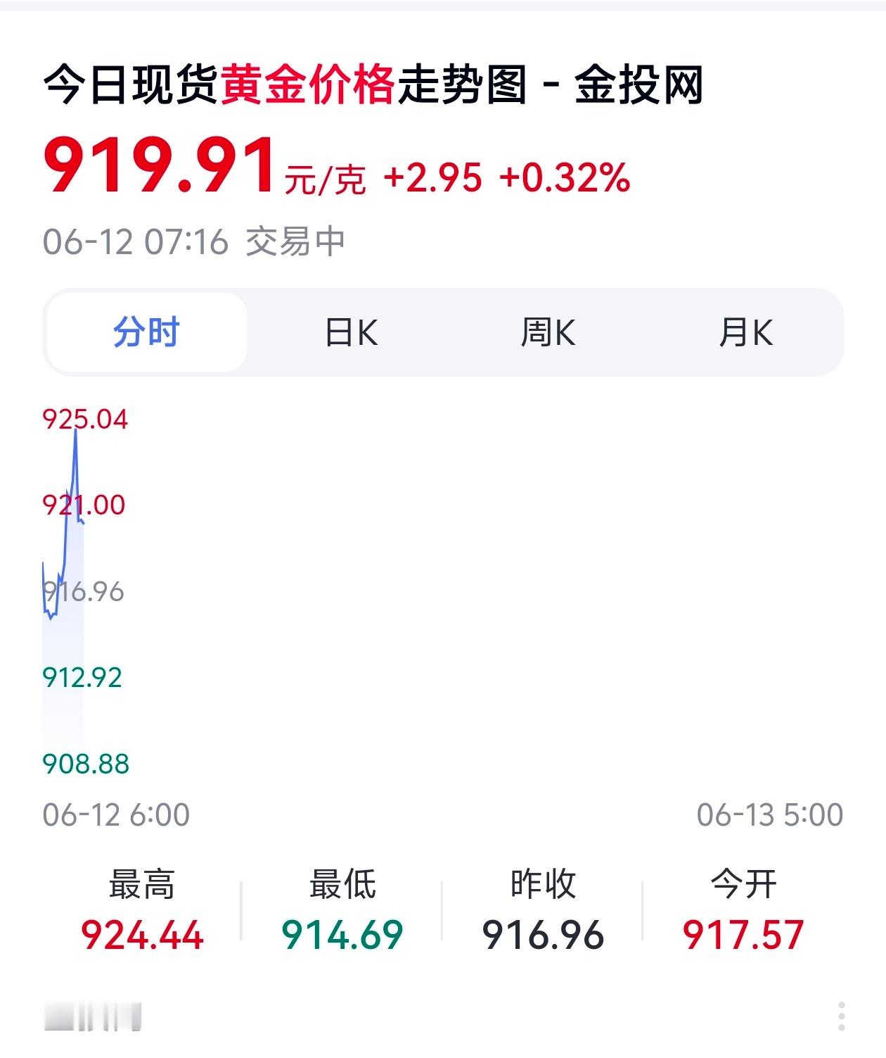 “现货黄金触底反弹”重新回归900+，还有不断上升的趋势，金价就这样，这行情摸不