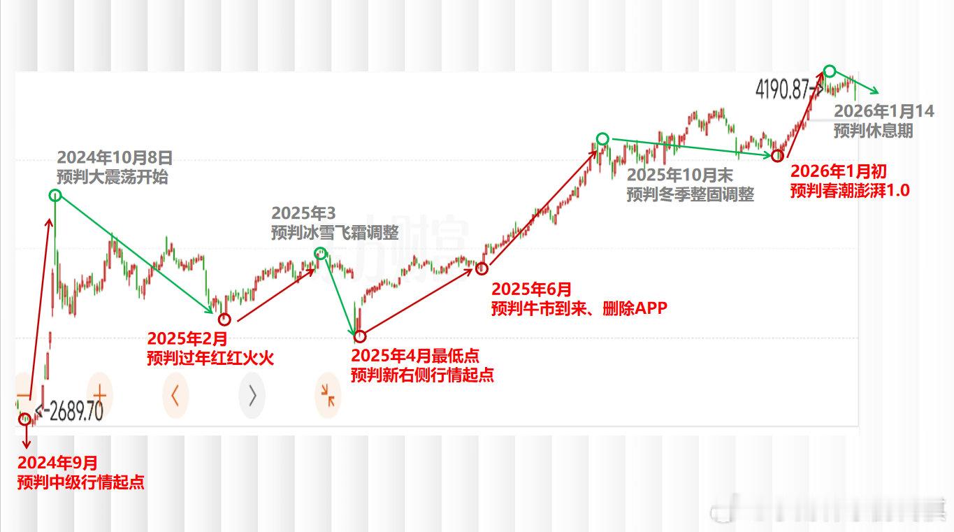 一年前 上证指数 sh000001 3000点出头我们研判、今年农历除夕会站稳4