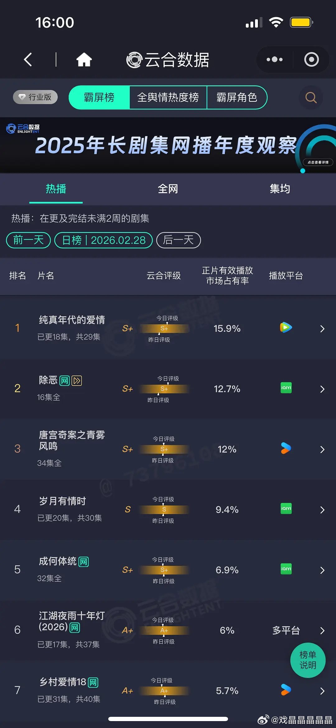 2.28 云合 纯真年代的爱情15.9% 除恶12.7% 岁月9.4% 