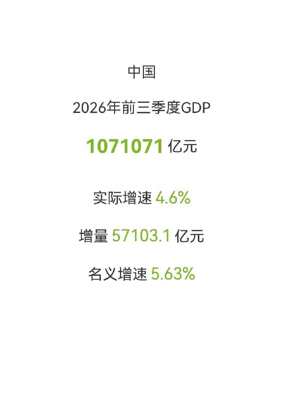 初步核算，前三季度国内生产总值1071071亿元，按不变价格计算，同比增长4.6