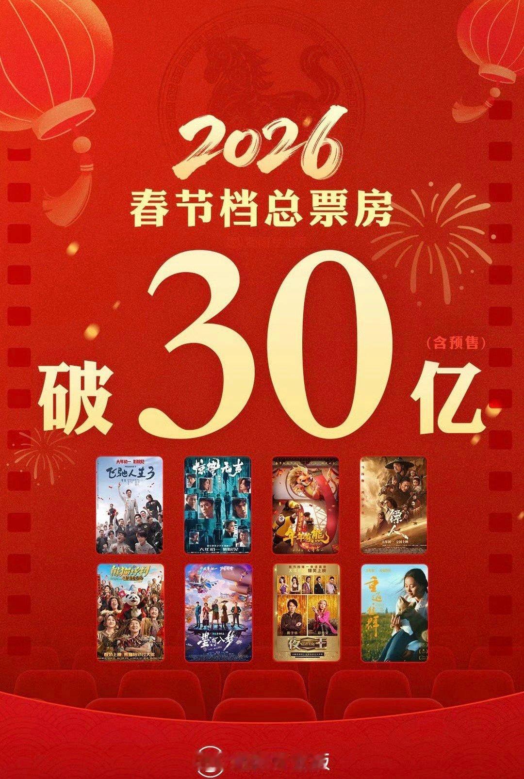 镖人票房逆跌2026 春节档总票房突破30亿，你贡献了多少