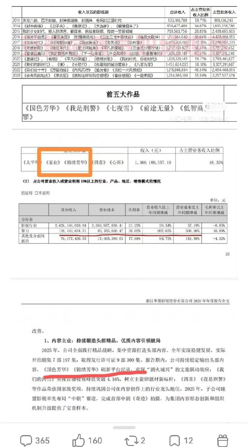 华策2025年度报告官宣🔥杨紫《锦绣芳华》登财报，未播《家业》提前上榜，《国色