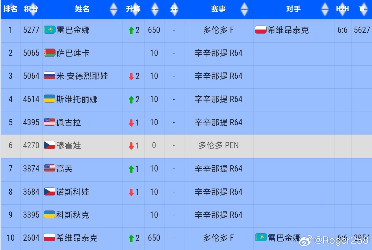 打进多伦多决赛之后，莱巴金娜的冠军排名来到了第一位，即时排名现在和萨巴伦卡的差距