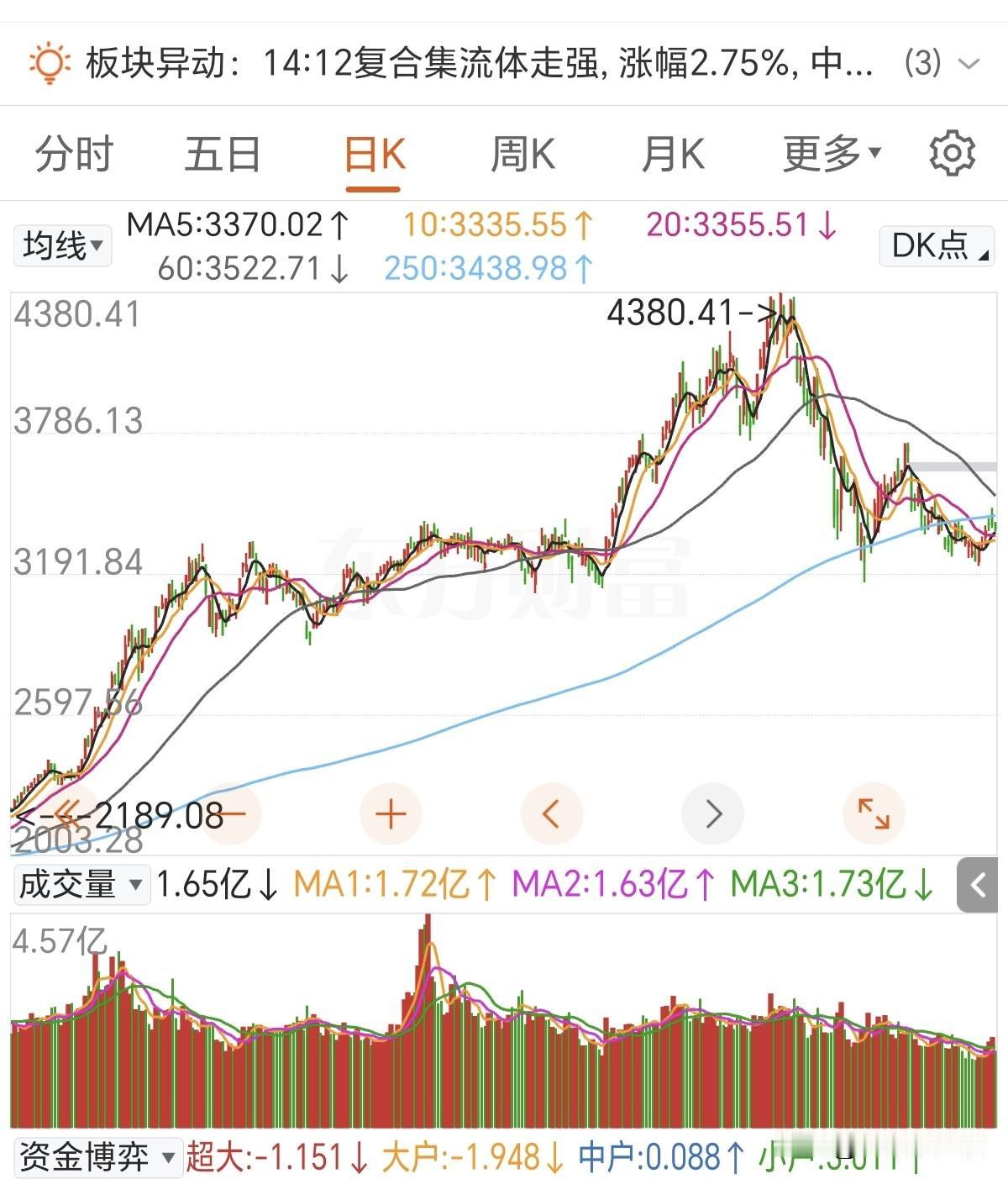 不用猜A股明天是涨还是跌了！
看今晚美股走势就知道了，美股涨那么A股继续缩量震荡