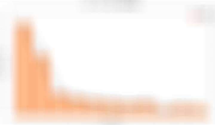 小米17 Ultra开售11周销量增长变化：w1，5.8万w2，3.8万w3，1