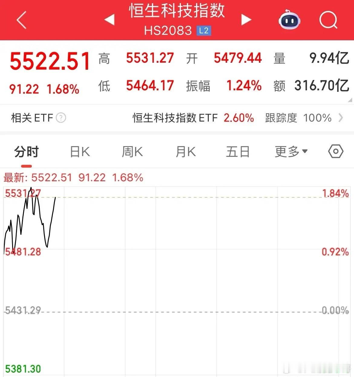 港股拉升！恒生科技涨幅1.68%，阿里巴巴涨超2%港股高开高走，三大指数盘中一度