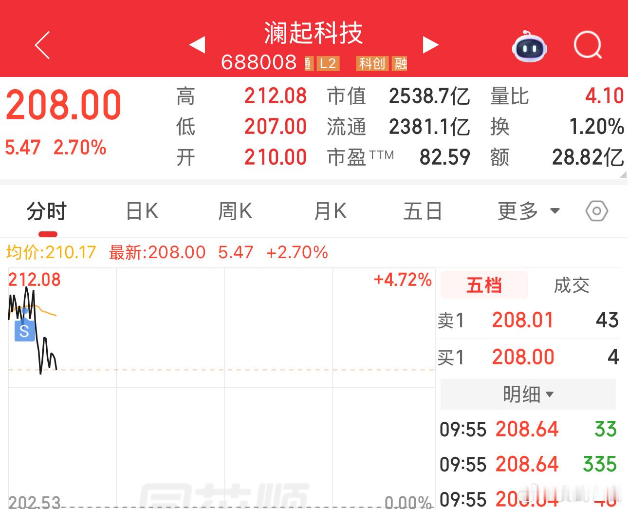 高开老白卖出了，小赚3个点[作揖] ​​​