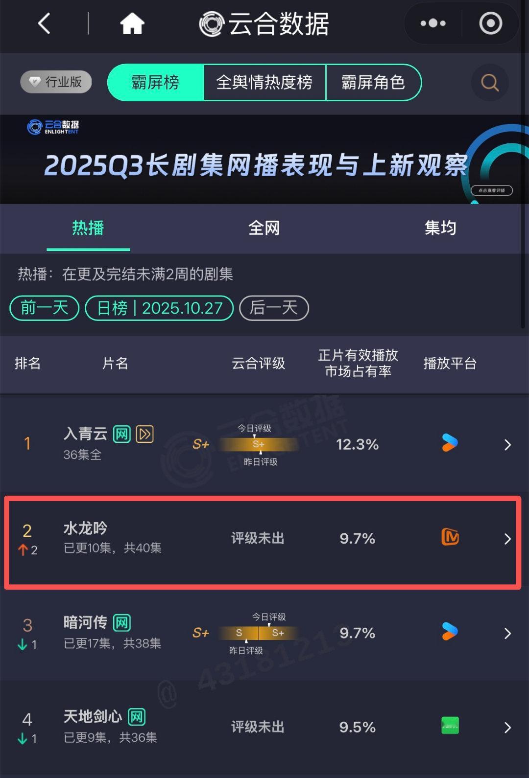 我的评分：[星星][星星][星星][星星][星星]水龙吟云合逆跌 燃起来了！今日