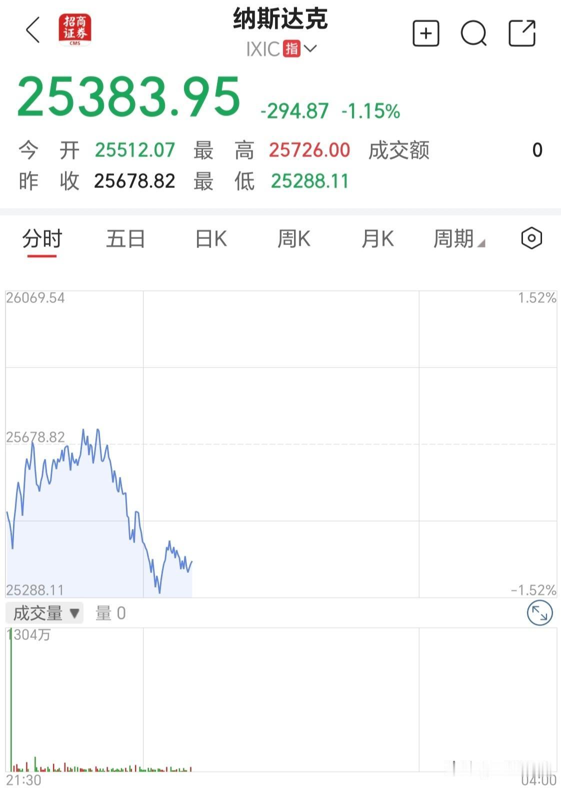 又跳水了，23：55美股道琼斯和纳斯达克纷纷跌幅超过1%。又是跳水的一夜，趋势上