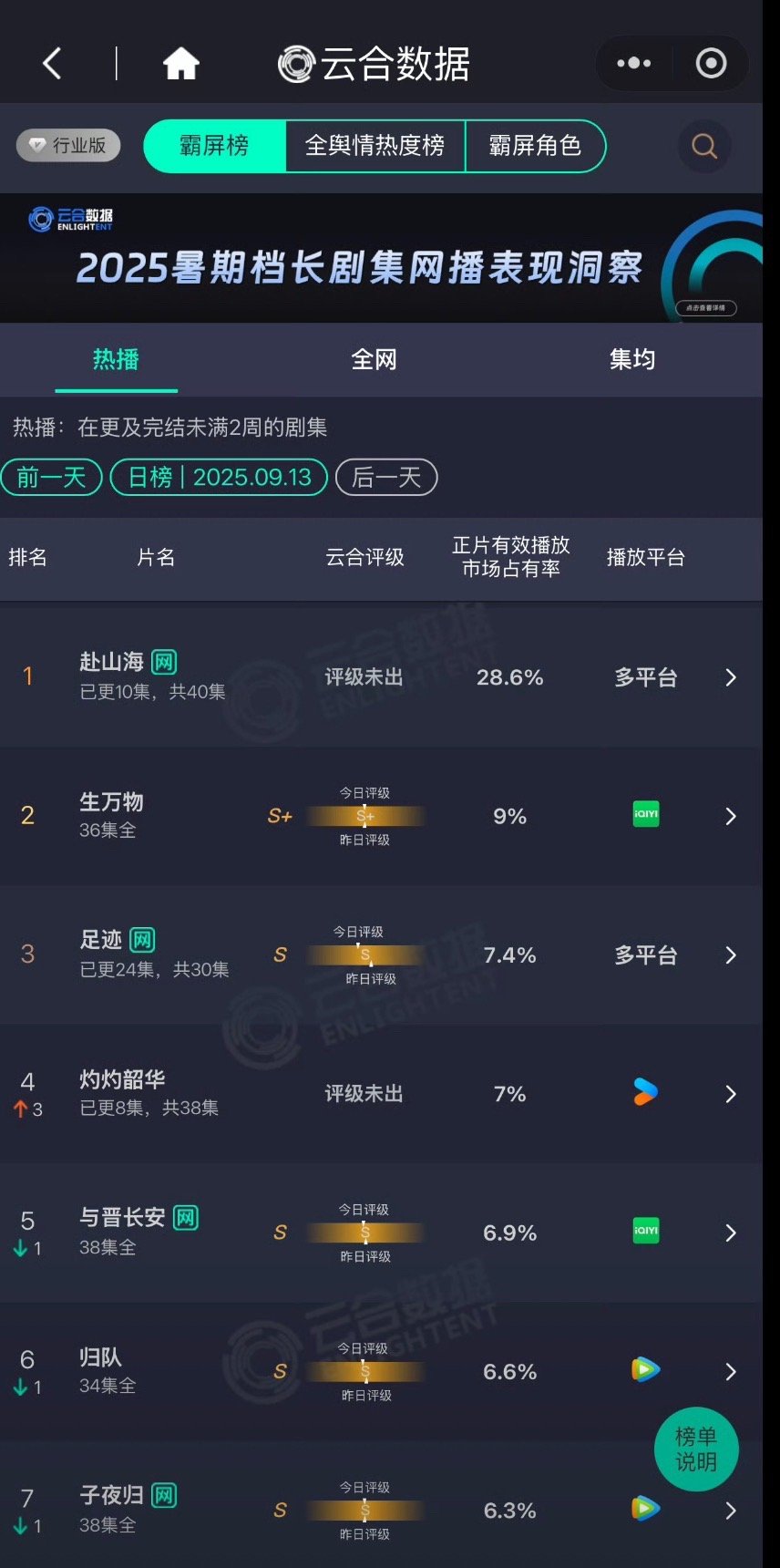 成毅赴山海昨日云合28.6，酷云30.8。在漫天黑水中稳步上升。🐮比。 ​​​