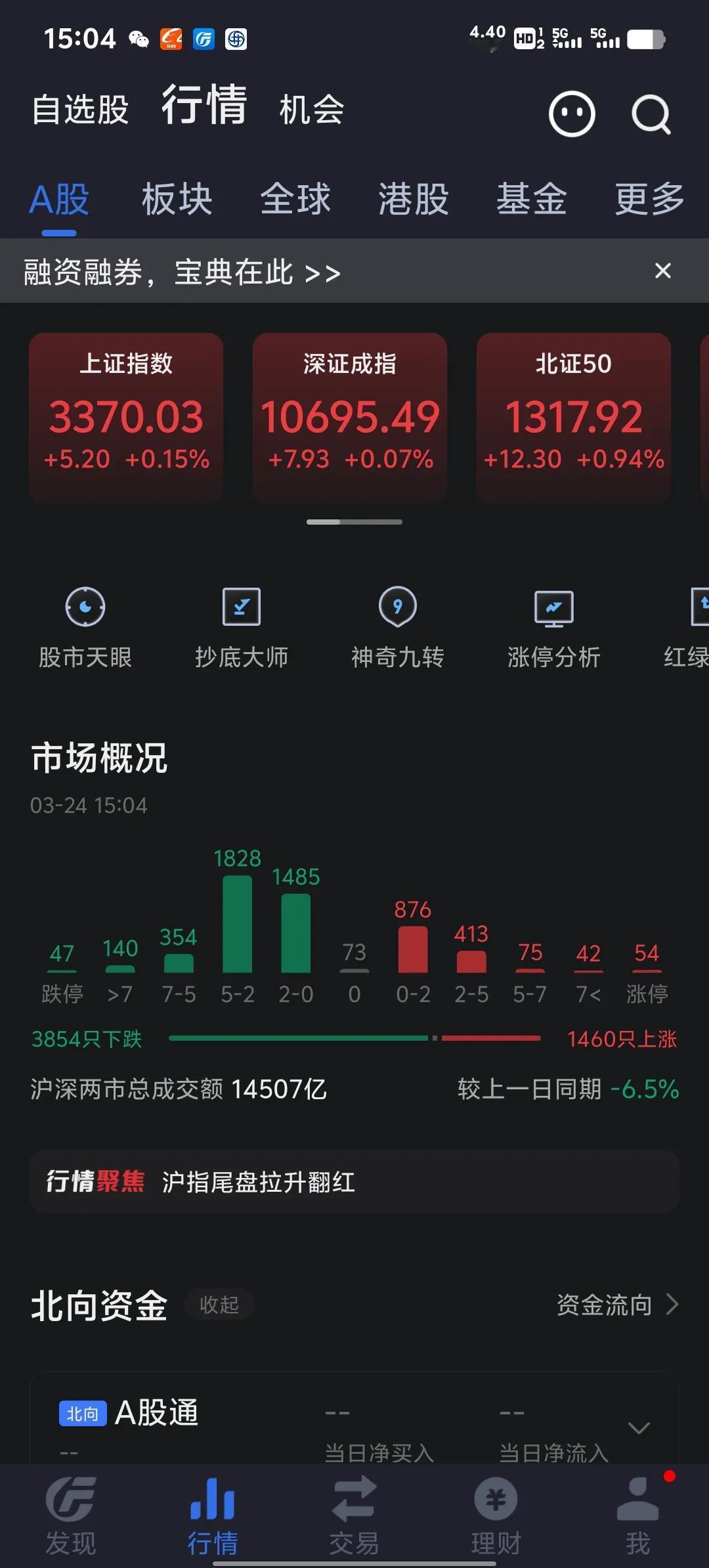 今天股市大盘指数翻红了，但中小盘个股跌惨了，跌停47家，跌幅超过5%的股票接近5