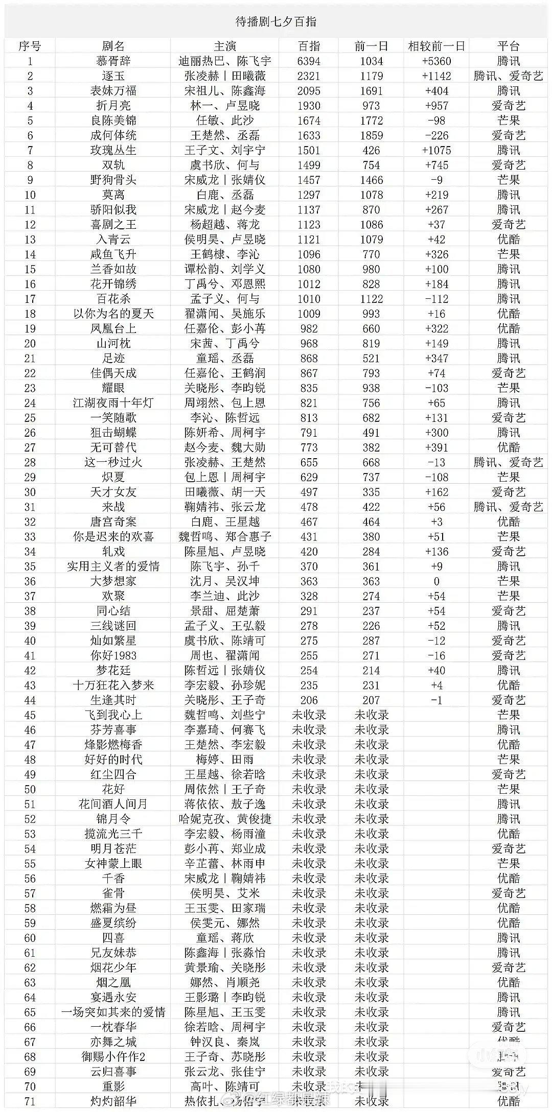 待播剧七夕百指大汇总 ​​​