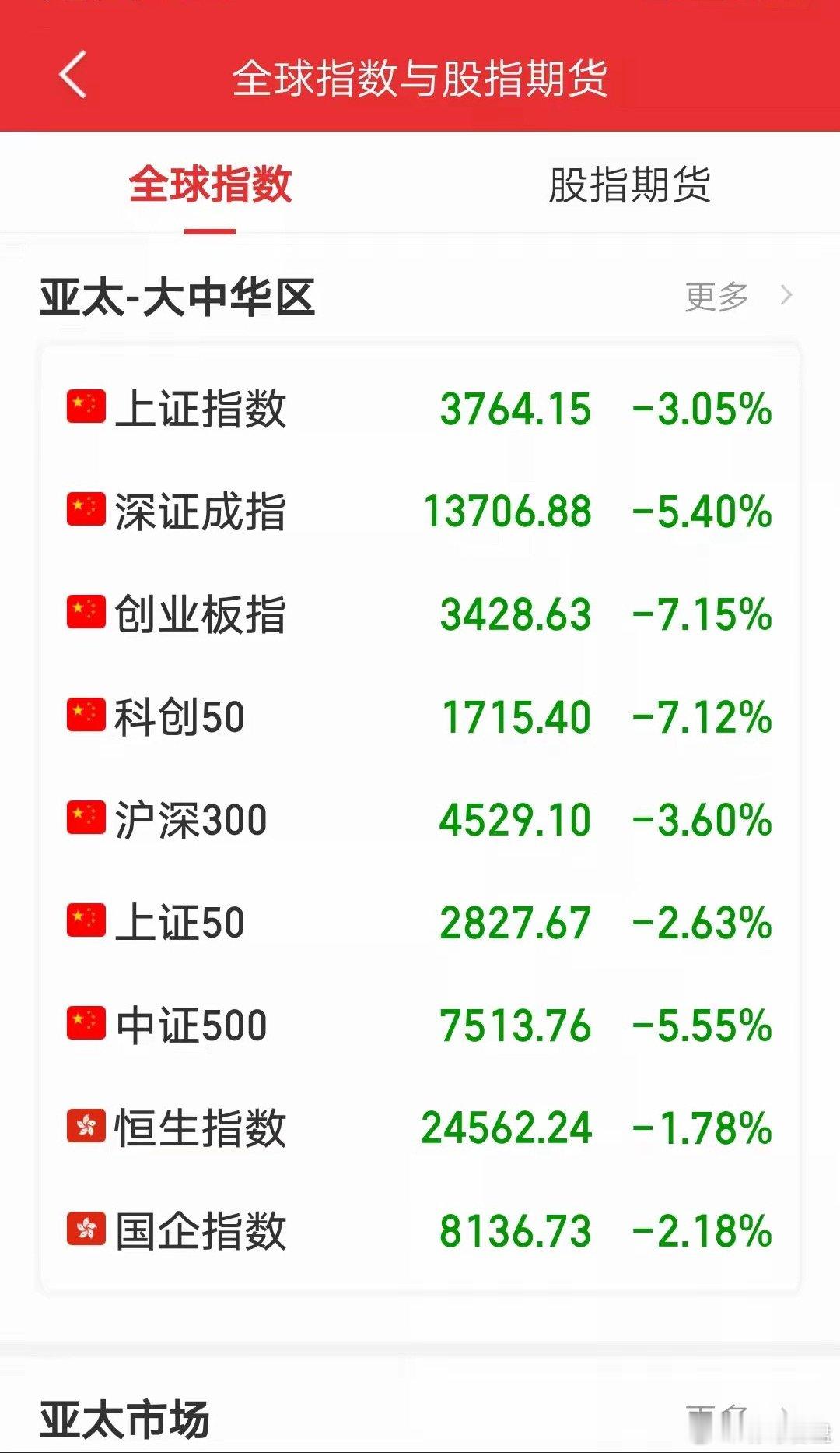 没有恐慌才值得恐慌！周五大中华区股票暴跌，第一名创业板下跌7.15%，第二名科创