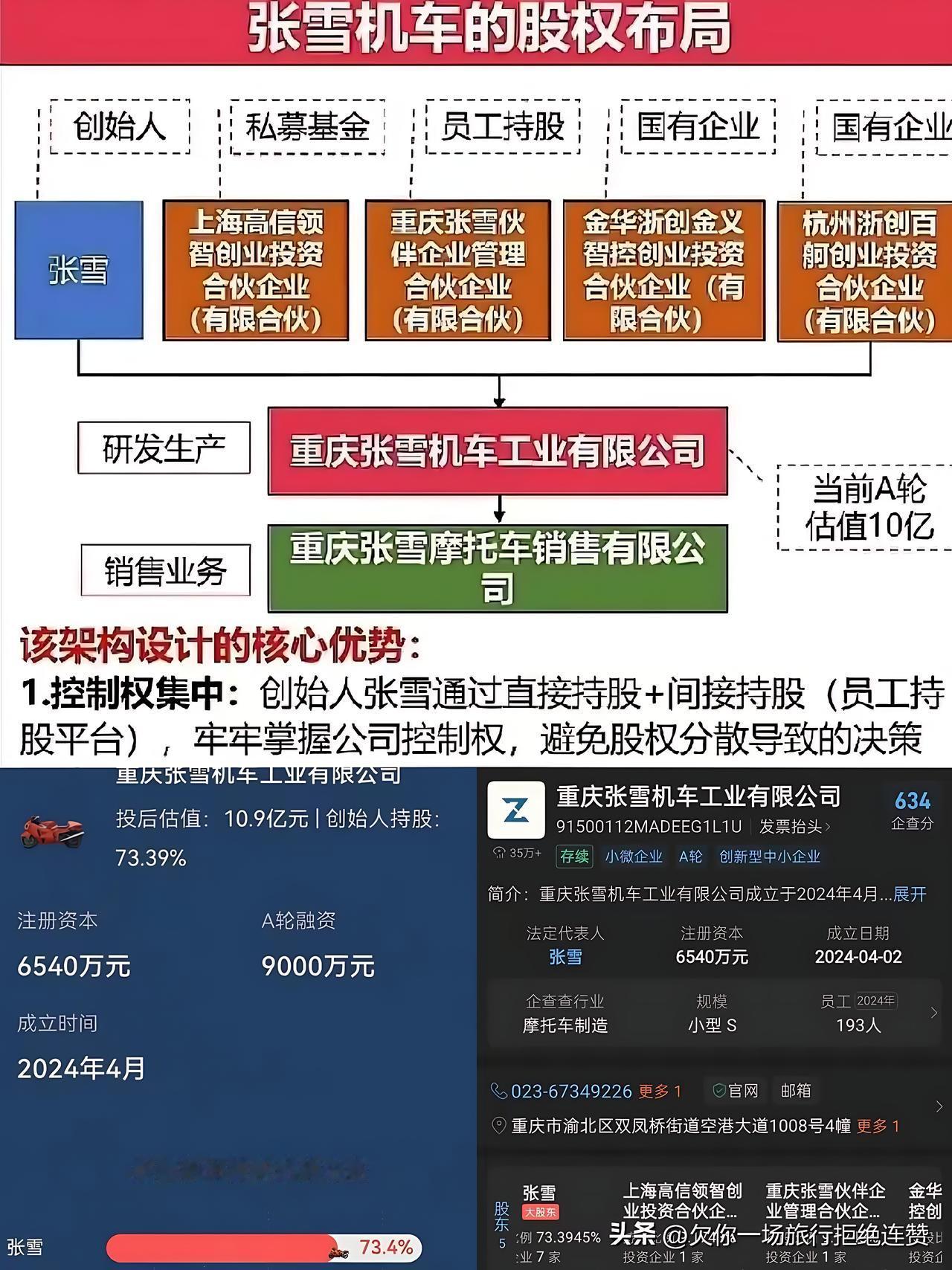 成立才两年的张雪机车，老板张雪自己持股70%多，牢牢掌舵；但更让人佩服的是——他