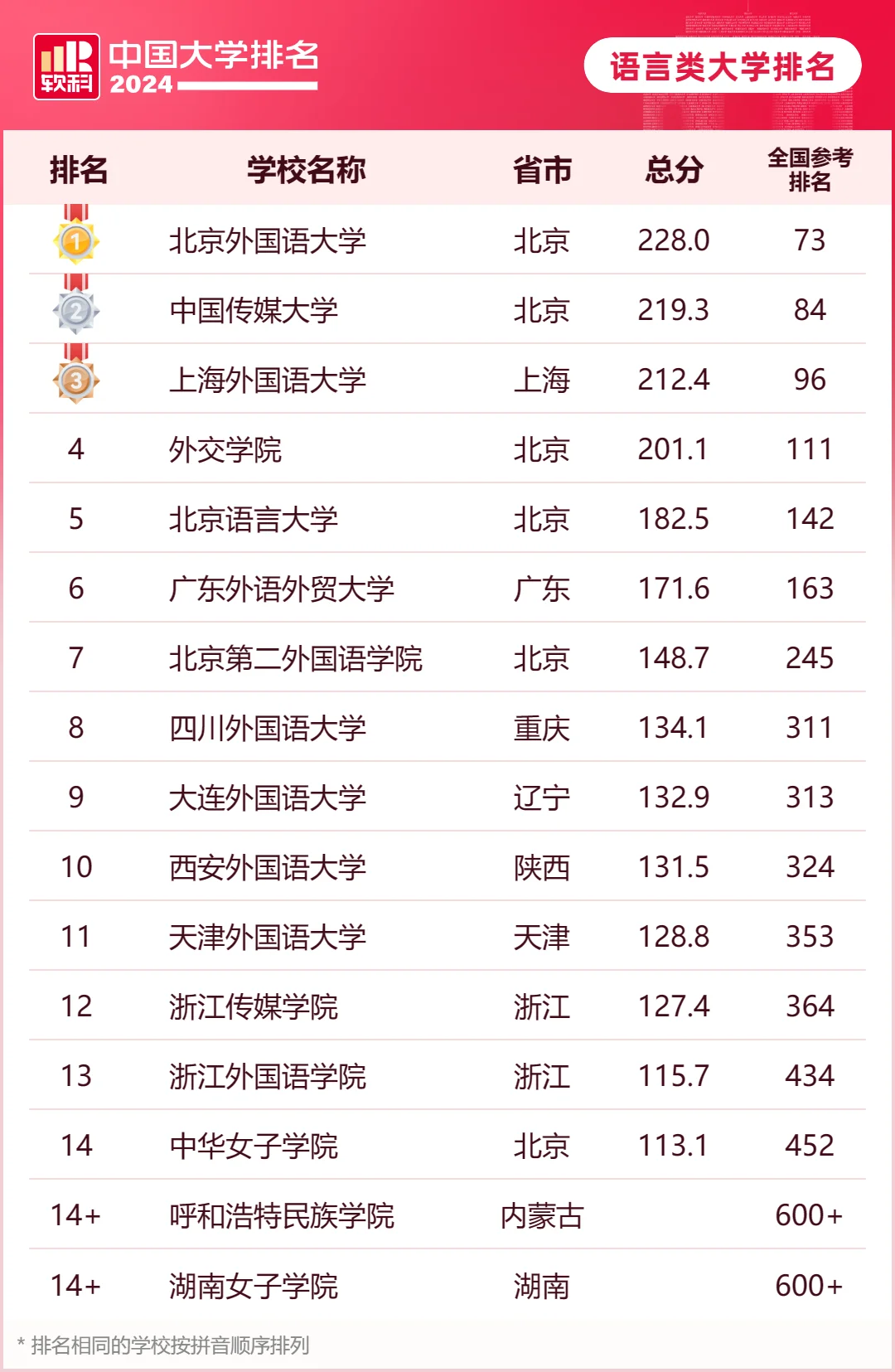 2024年“语言类”大学排名，北外第一，北语第