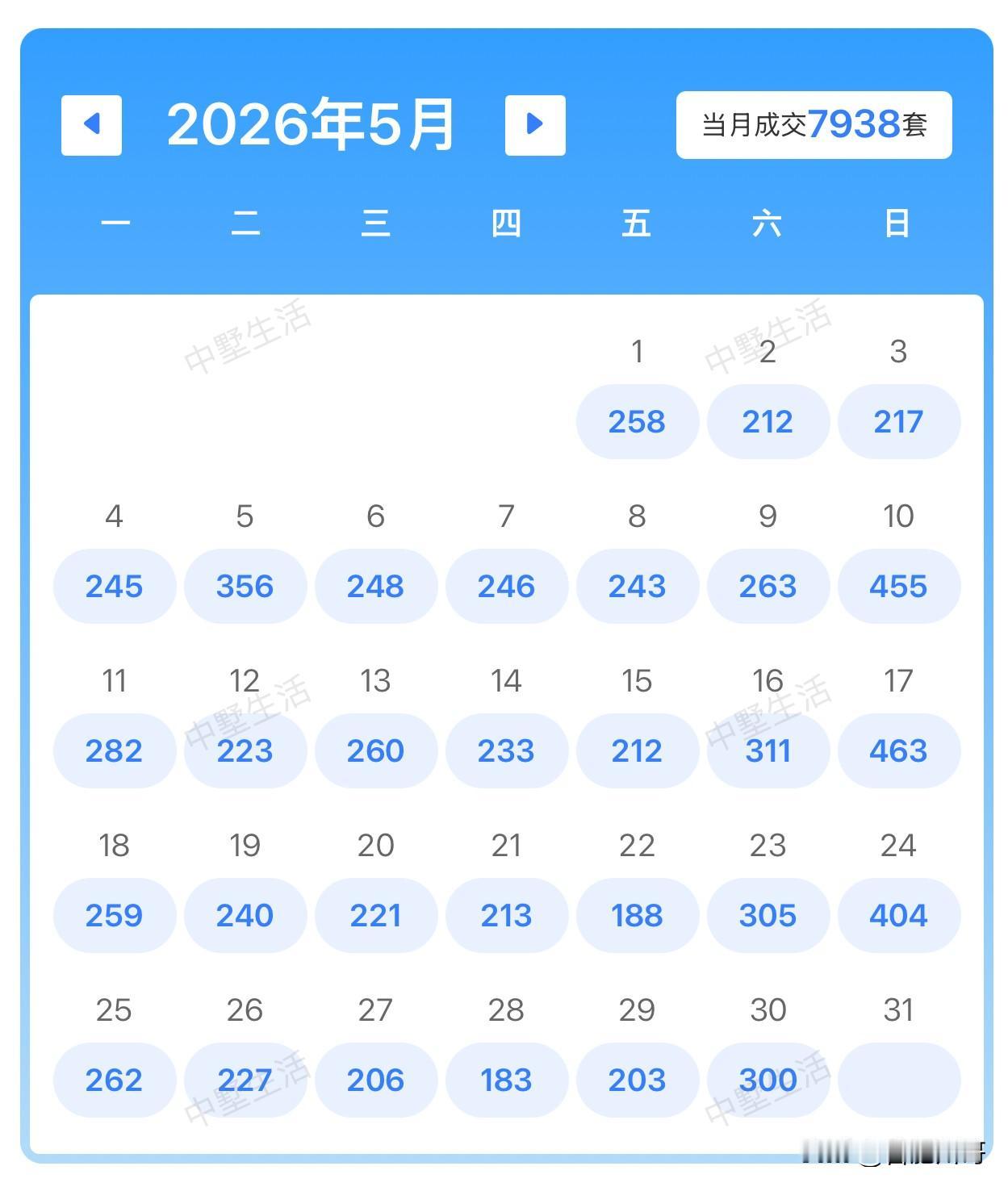 合肥5月份二手房成交破8000套，相当不错！