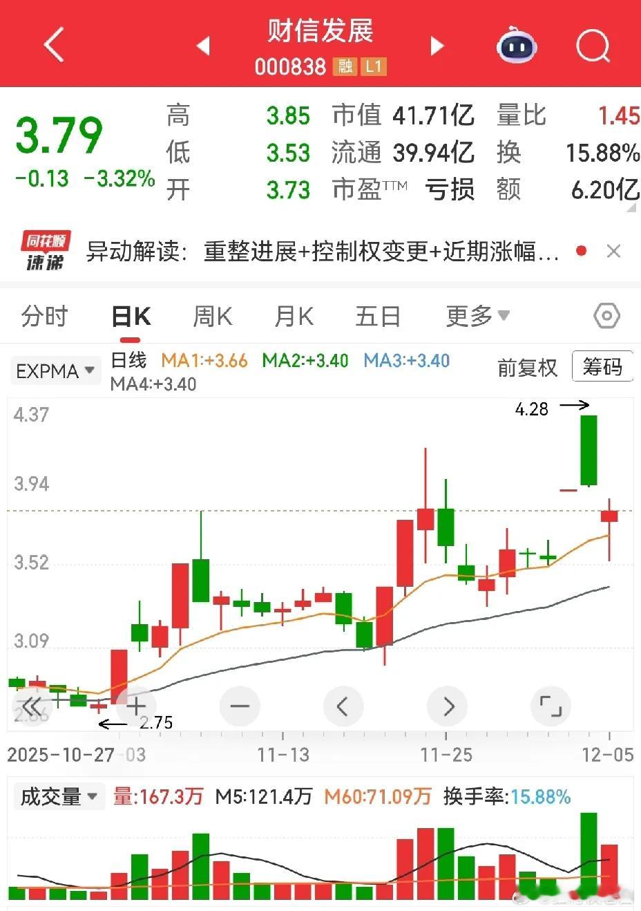 财信发展icon的走势，基本上是上天分析的第二种方式。一字板后，高开放量大阴线，
