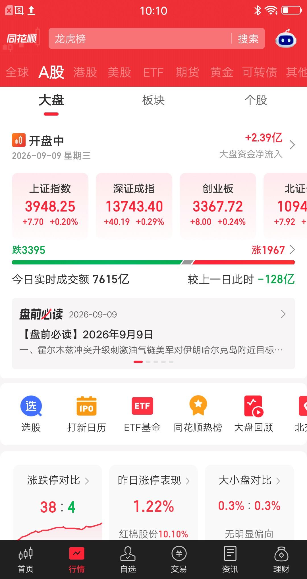 今天的大盘，再次出现神奇的一幕，让散户哭笑不得呀。
开盘40分钟，核心指数红彤彤