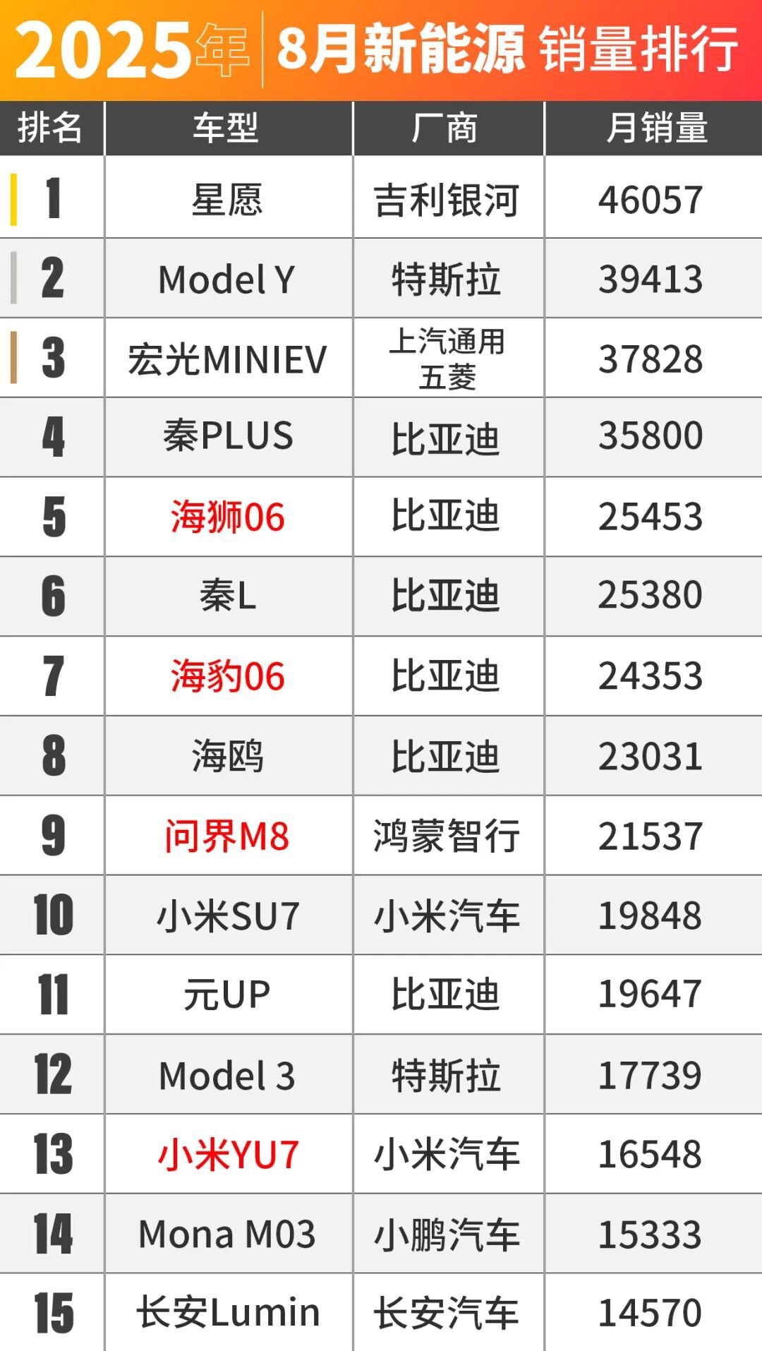 车市热门[超话] 根据乘联会数据，8月份全国乘用车市场零售销量199.5万辆，同