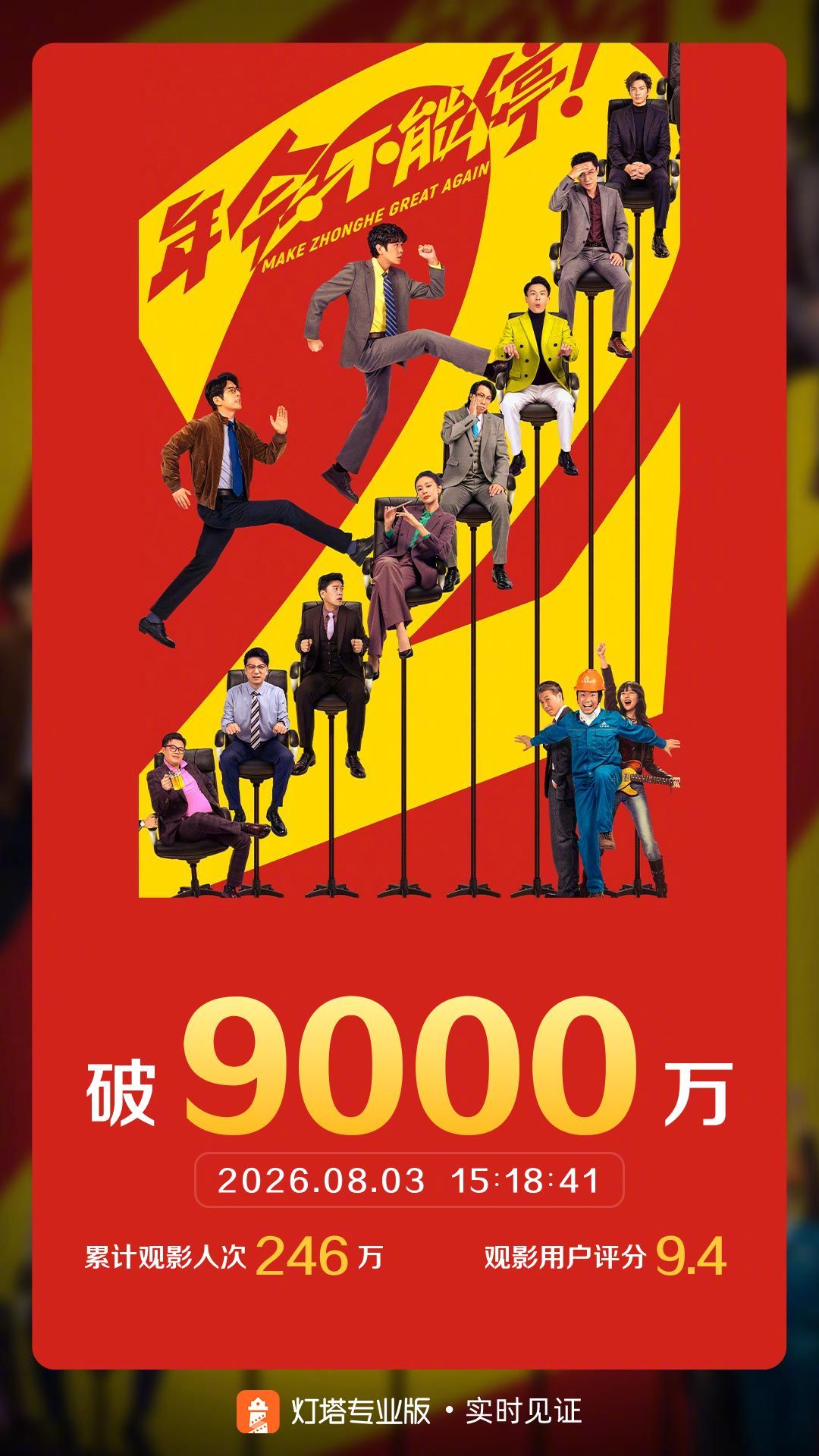 年会不能停2票房破9000万 据灯塔专业版实时数据，截至8月3日15时18分，影