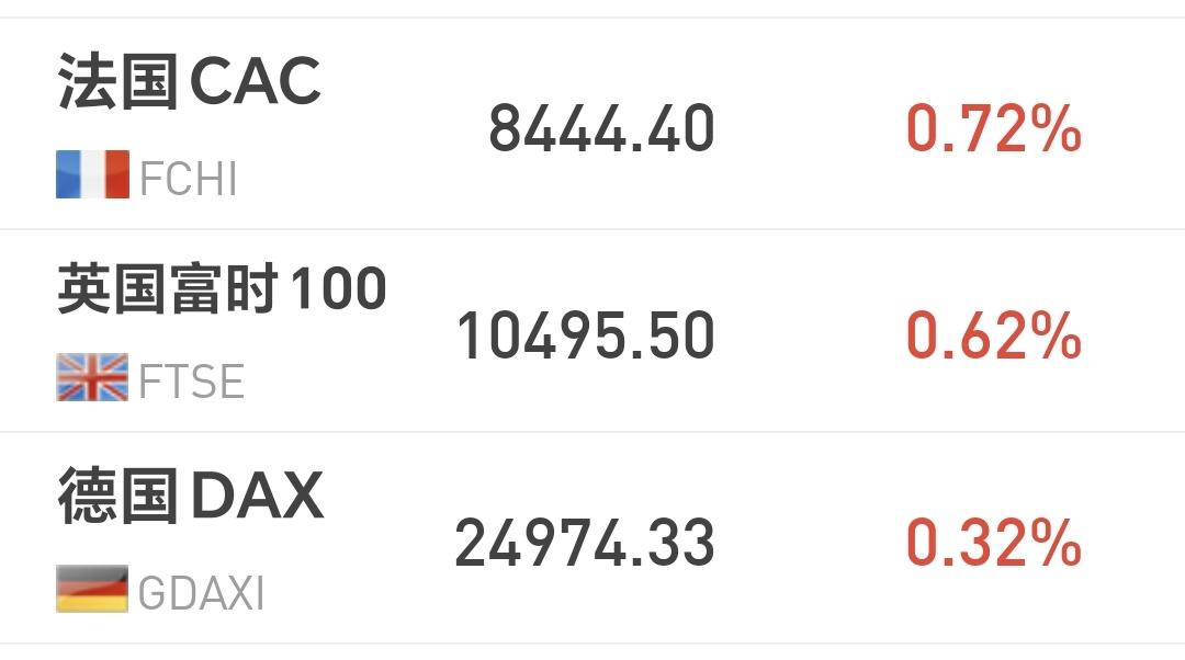 基金：看到低位板块下跌，我是真的很高兴
欧洲市场现在上涨中，法国上涨了0.72%