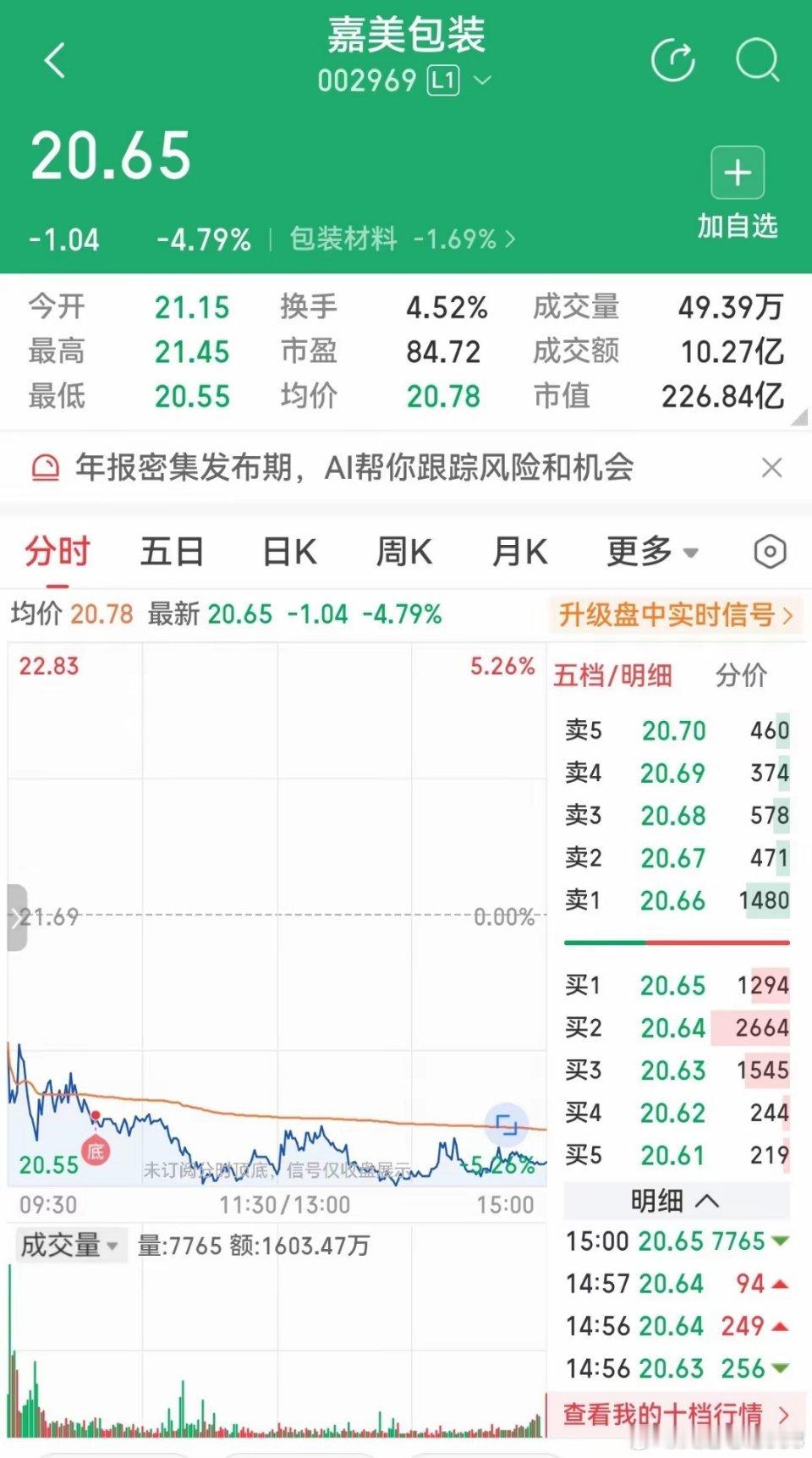 嘉美包装，A股最讽刺的资本收割嘉美包装如今股价已经来到20.65元，而控股股东本