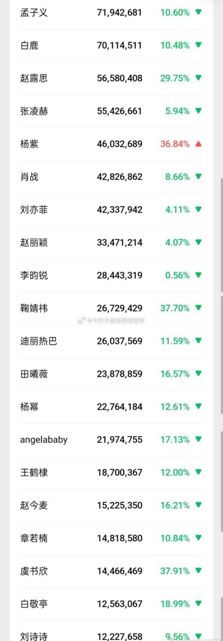 tg. 内娱当红🌸🥜微指排名，跟你们体感中的一样吗