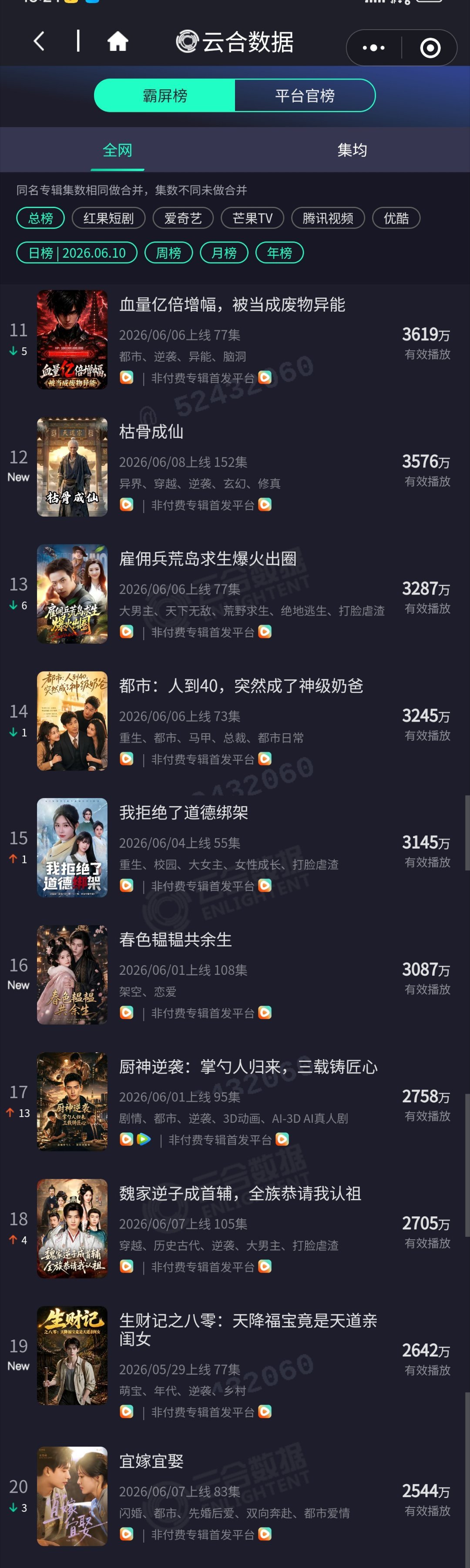 6.10云合微短剧播放量1️⃣东北爱情往事2 1.38亿（首日破亿）2️⃣少夫人