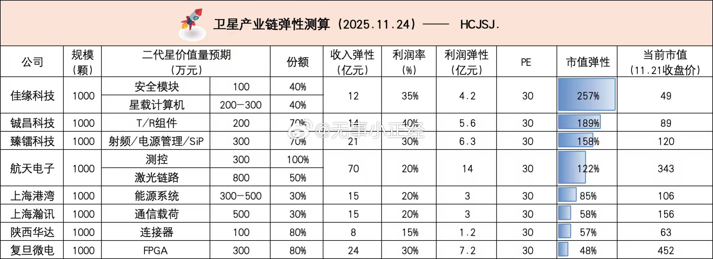 商业航天、卫星产业链弹性测算 