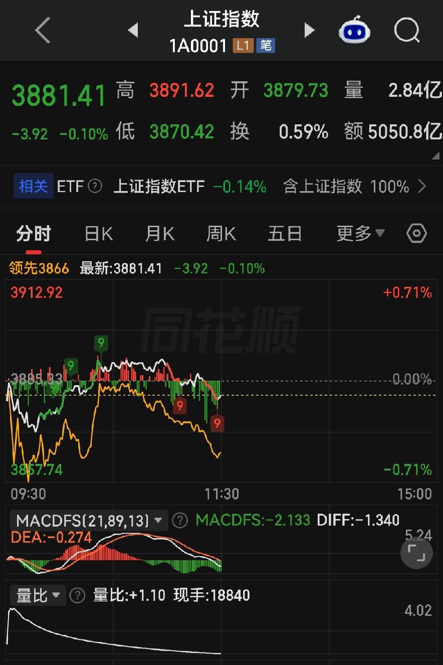 半天万亿成交却阴跌！拆东墙补西墙行情，千万别乱追！

各位朋友些，今天早上开盘那