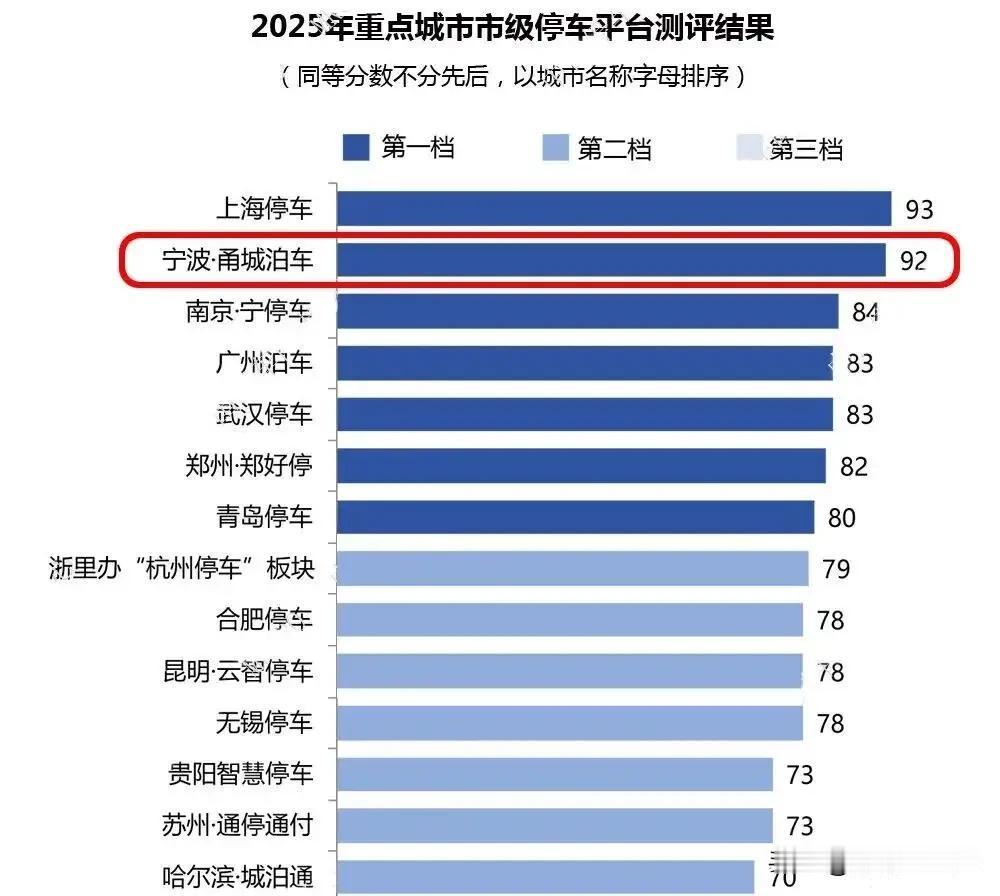 宁波的甬城泊车居然获奖了，位居重点城市停车平台测评榜眼，仅次于上海泊车。甬城泊车