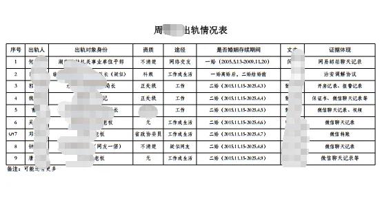 女局长被曝婚内与多名公职人员嘿嘿
前夫追讨170万被公诉！
永州女局长出轨9人