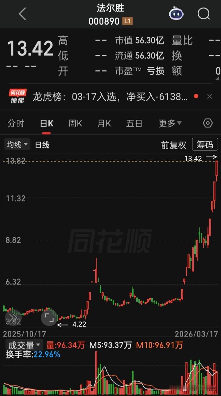 才四连板就紧张到如此
底部出来3倍多，好像是几十倍似的
如此这样，这个市场的赚钱