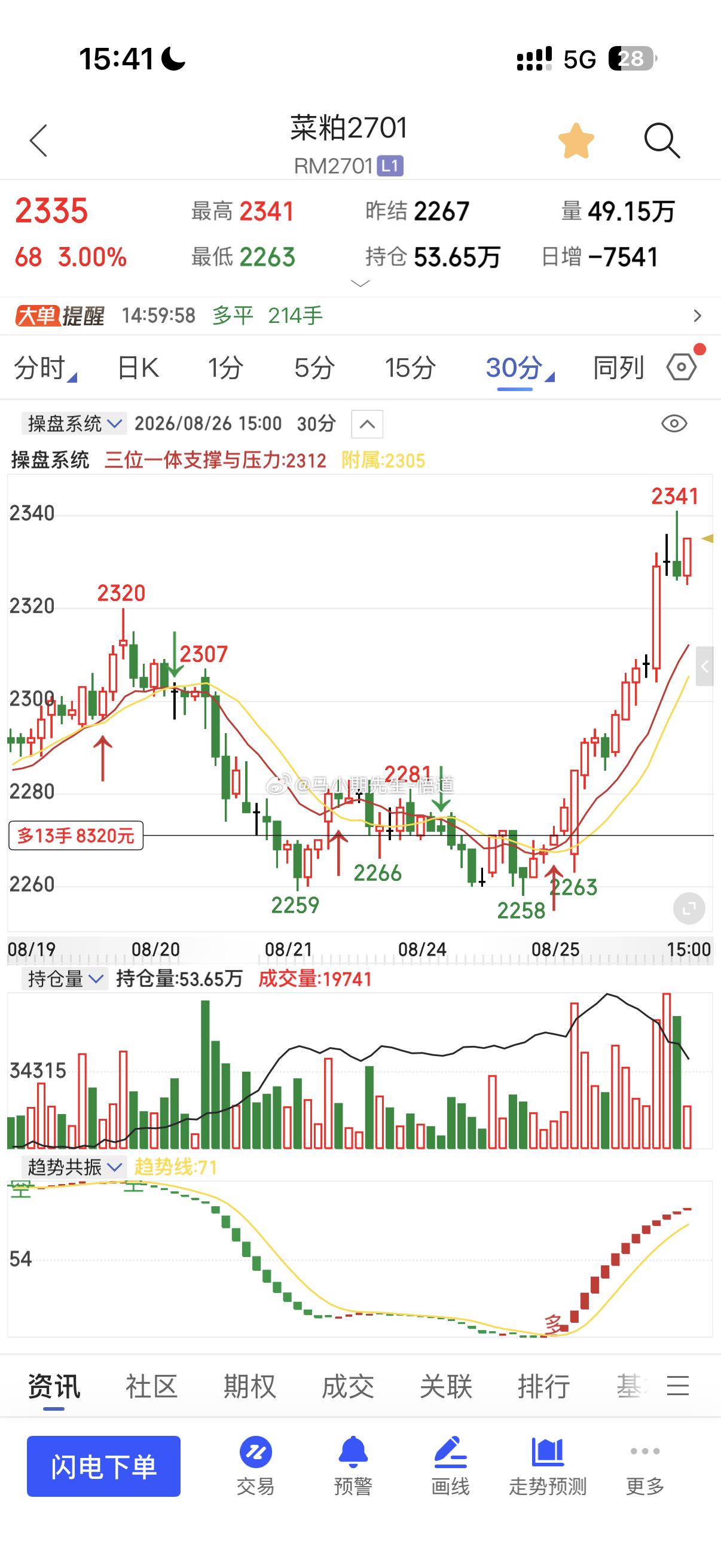 昨天进菜粕⬆️分享小圈子内！今天涨幅3%是今天所有品种涨幅榜第一！这里突破就是2
